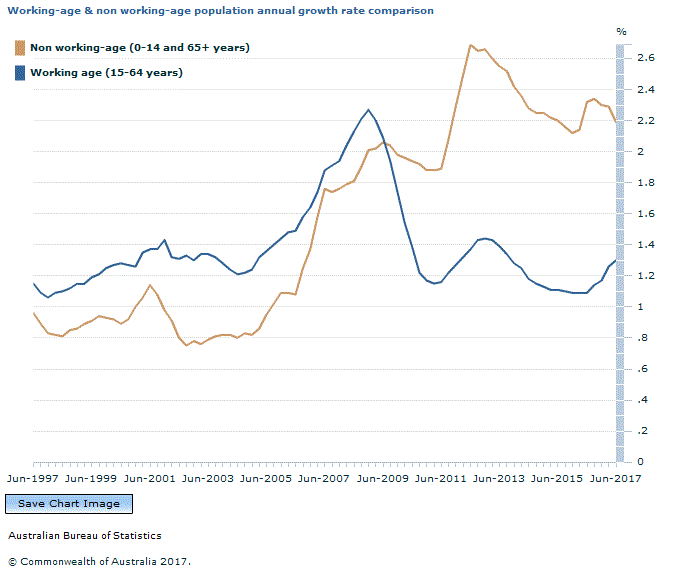 Graph Image for Working-age and non working-age population annual growth rate comparison